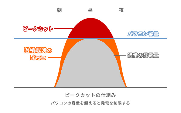 ピークカットによる発電量ロス