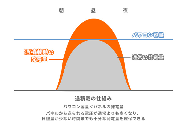 太陽光システムの出力を増やす過積載とは？