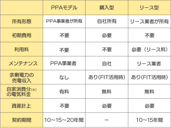 太陽光発電の導入する方法