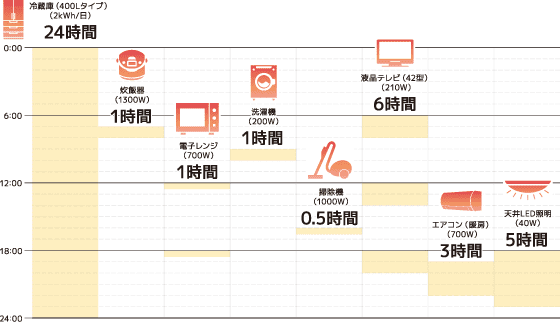 停電時使用できる電力の目安