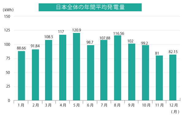 日本全体の年間平均発電量