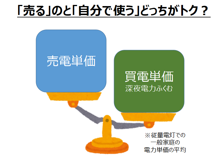 太陽光発電との連携・契約プランに応じて安価に利用