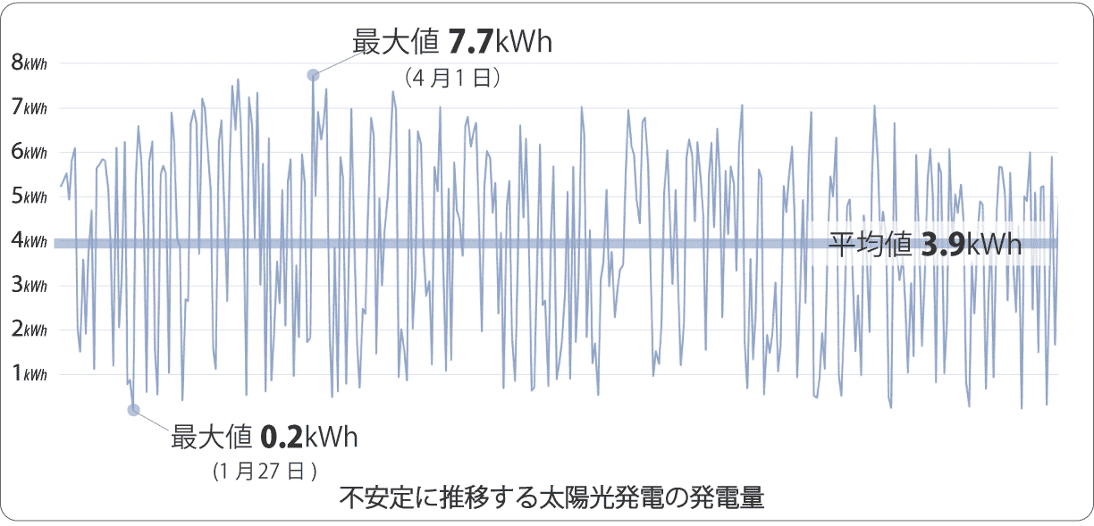 1日の発電量の差