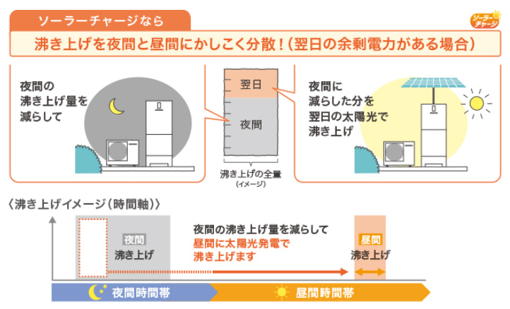 エコキュートの仕組み