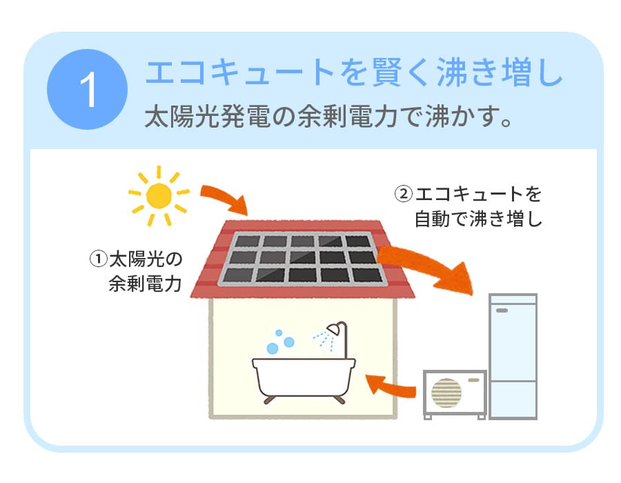 ①エコキュートを賢く沸き増し