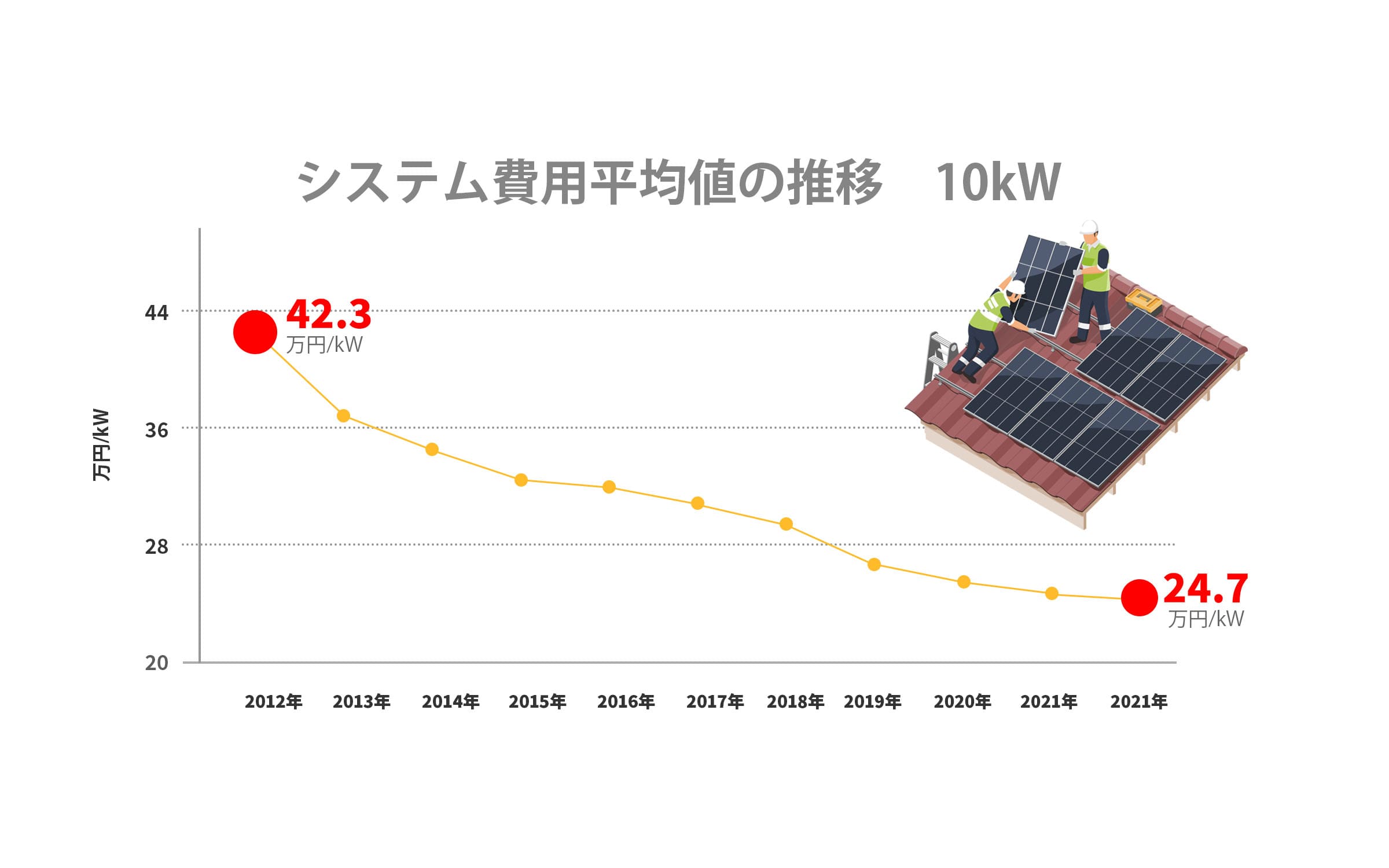 価格・設置費用の推移