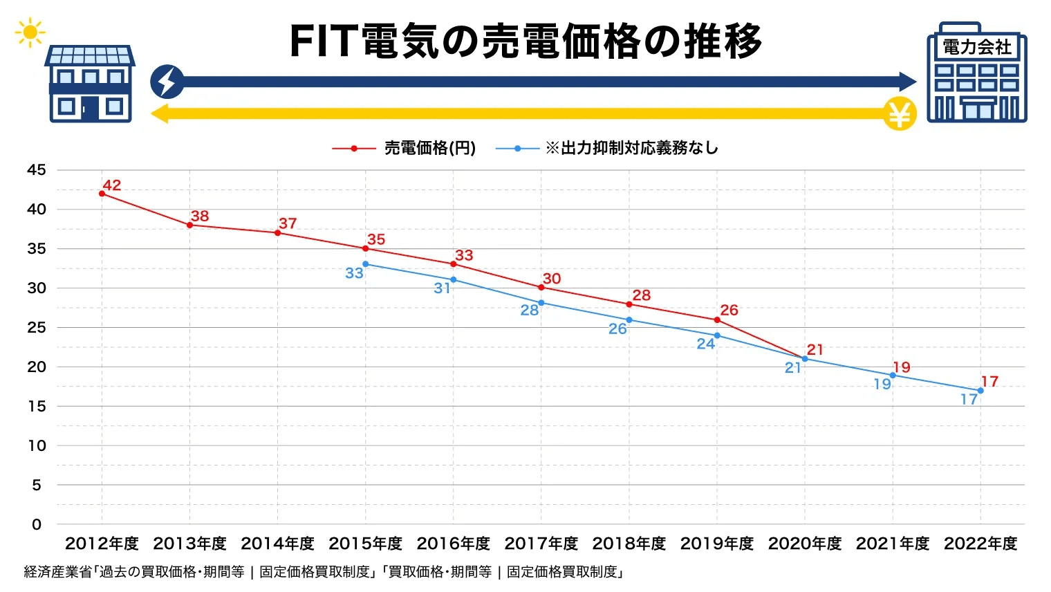 売電価格は？