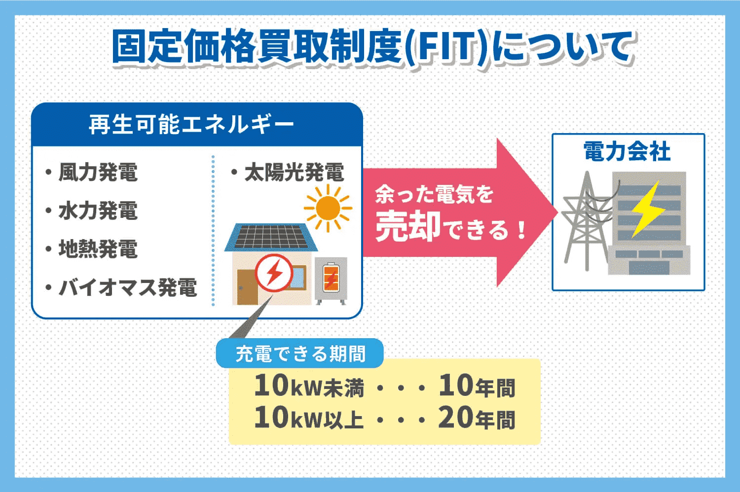 卒FITとは