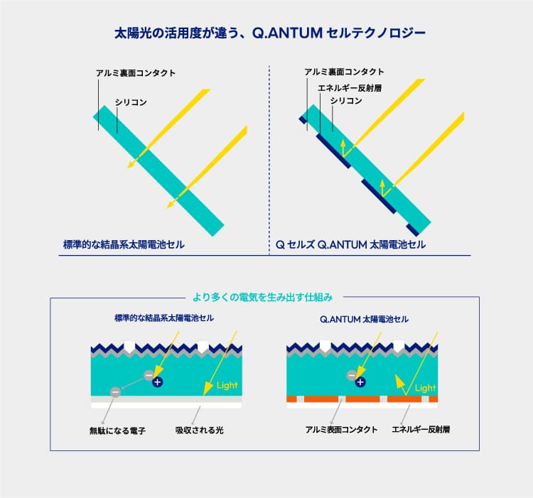 多くの発電量