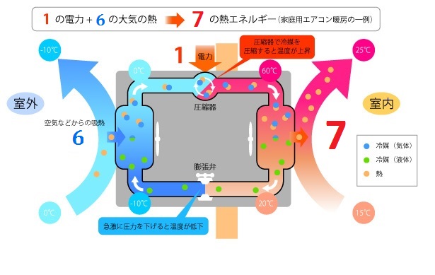 地域差がある理由は「大気中の熱の違い」と「深夜電力の単価」