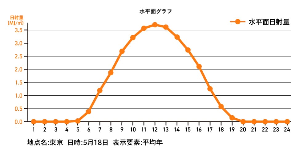 東京都の5月の水平面日射量