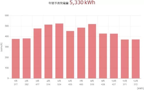 三菱発電量