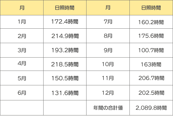 東京の日照時間の月合計値