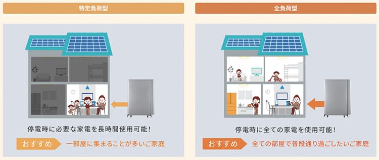 オムロン特定負荷