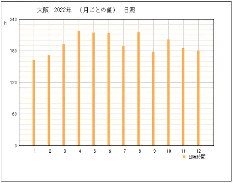 大阪の日照時間