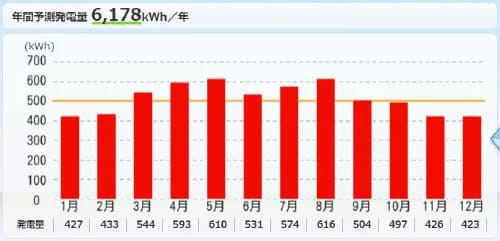 パナソニック発電量