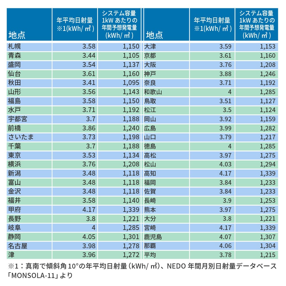 各地の年平均日射量と年間予想発電量