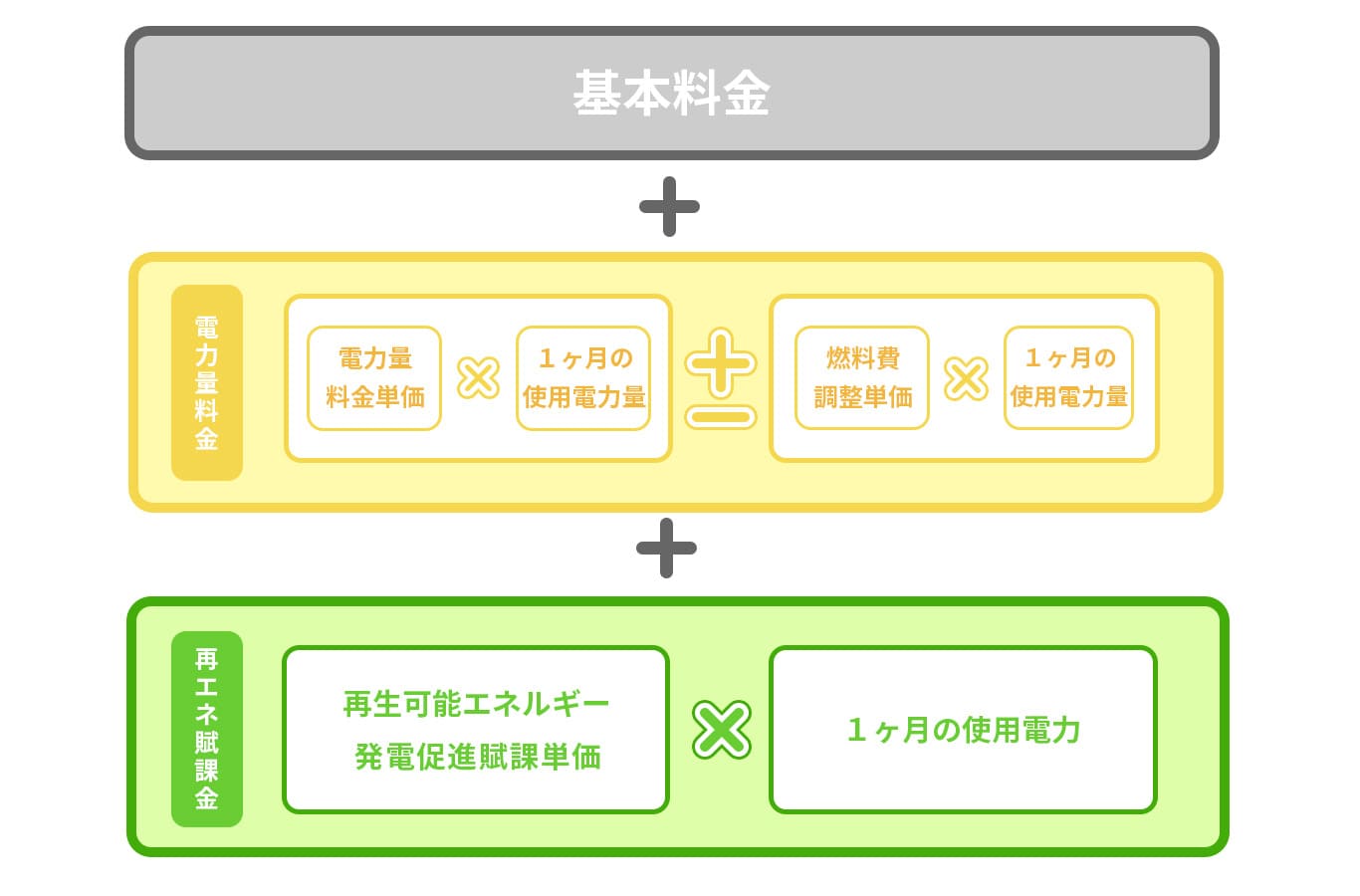 使用する電力量が少なくなればなるほど再エネ賦課金も安くなる