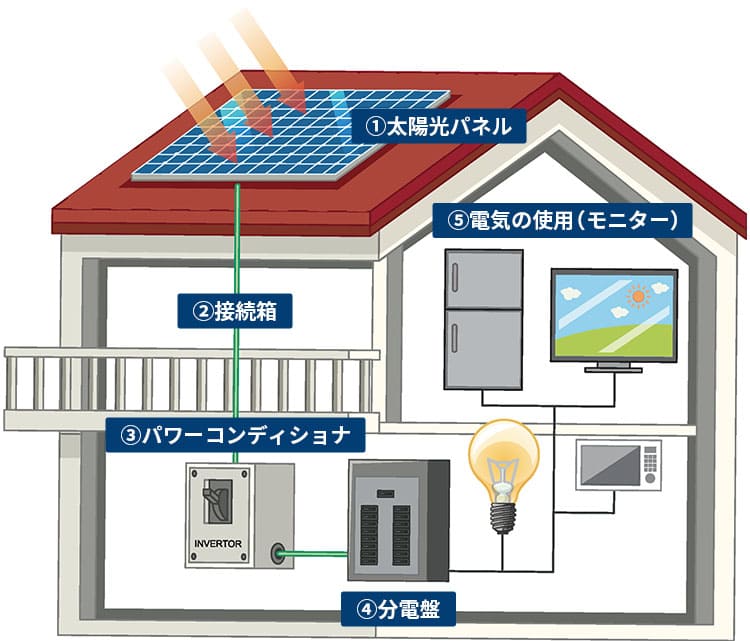 太陽光発電仕組み