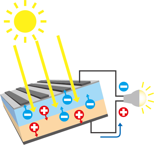 太陽光を電気にする仕組み