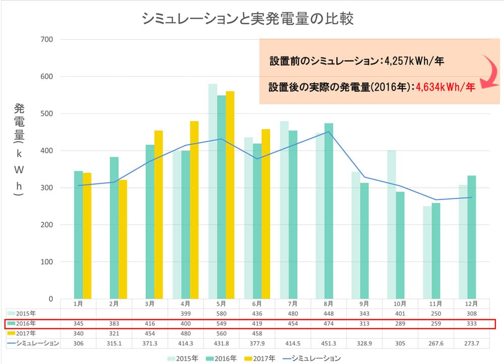 発電が上まらる