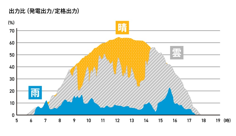 太陽光発電の天候別発電電力量の推移