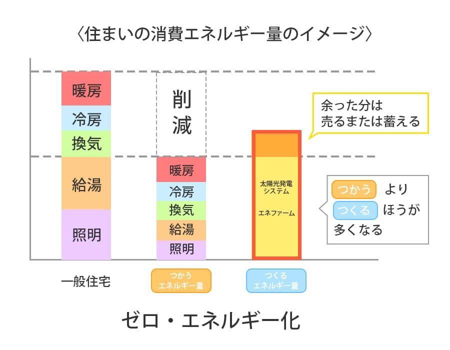 住まいの消費エネルギー量のイメージ