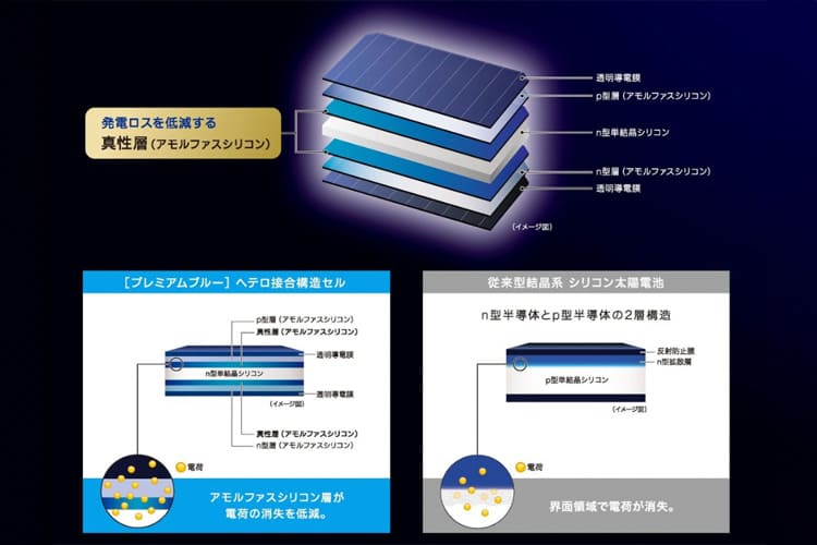 【ヘテロ接合構造セル】発電ロスを抑える