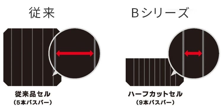 より多くの電気を作るための工夫がされている