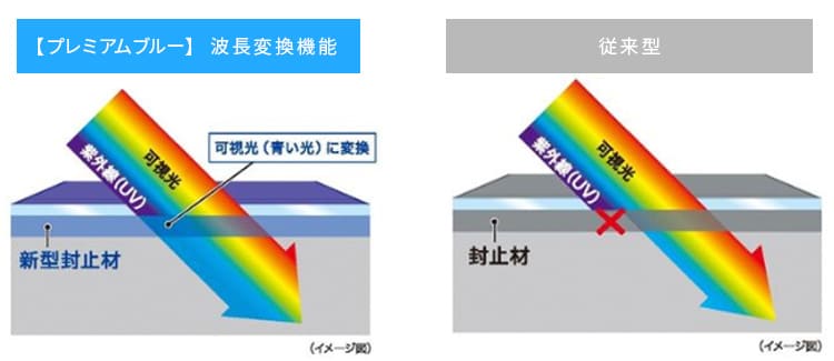 【波長変換技術】紫外線も利用できる