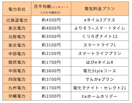 エコキュートの電気料金