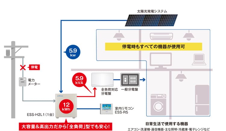 停電時