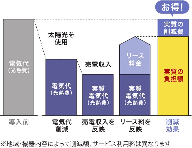 ゼロスタソーラーシステム