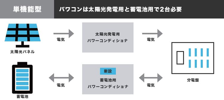 単機能型は太陽光発電用と蓄電池用でパワコンが２台必要