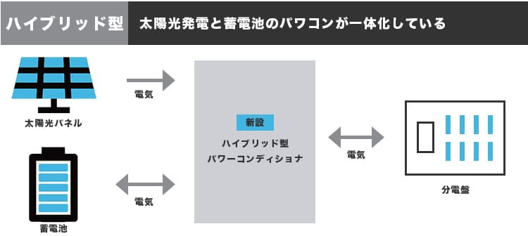 ハイブリット型は太陽光発電と蓄電池のパワコンが一体化している