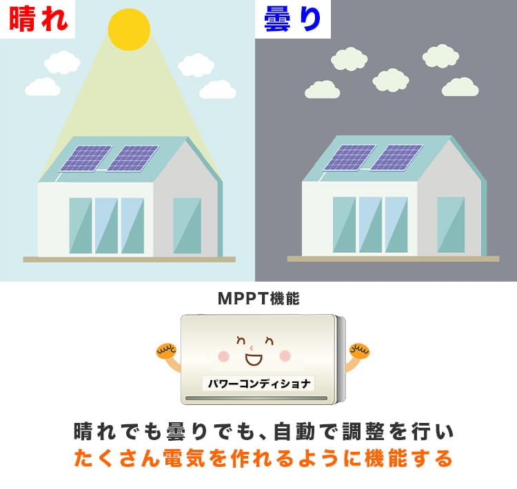 晴れでも曇りでも、自動で調整を行い、たくさん電気を作れるようにする