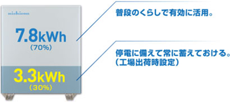 停電時も安心の蓄電池