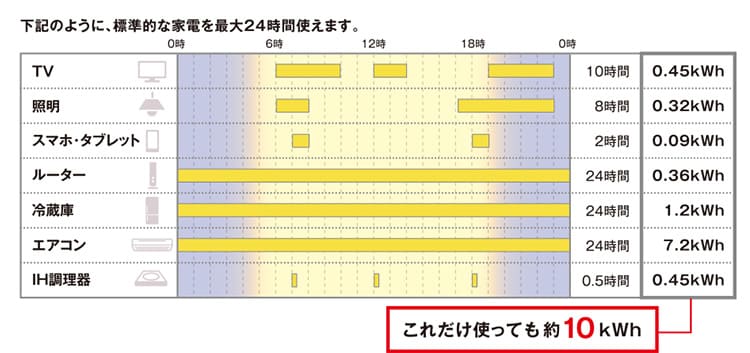 家電の消費時間