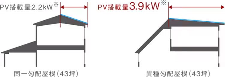 異種勾配屋根