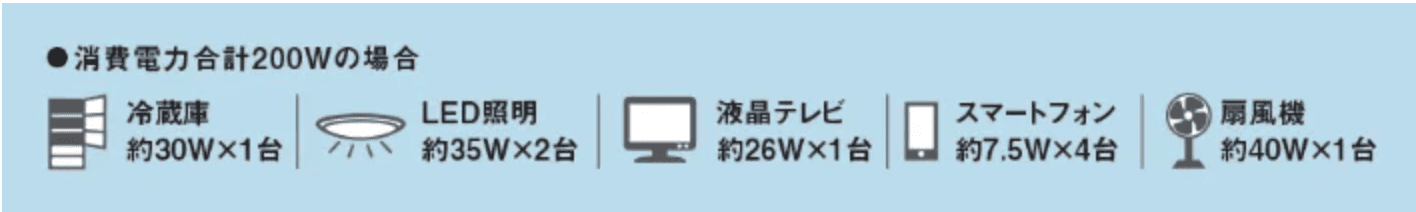 特徴④1500VAの高出力、蓄電容量3.5kWh