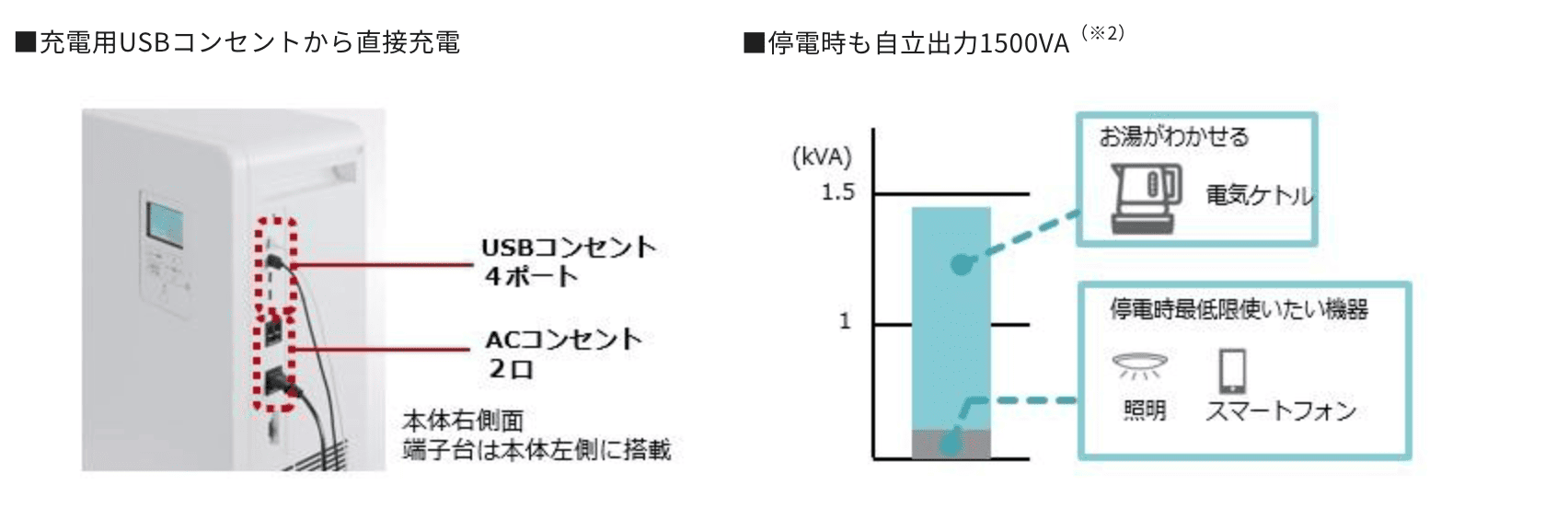 特徴①USBコンセント搭載で、停電時も多くの機器を接続できる