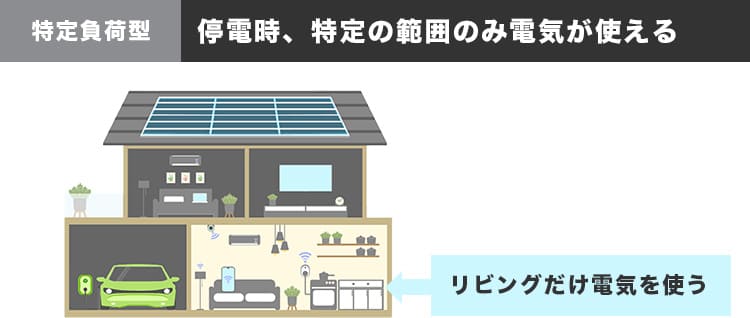 特定負荷の場合、指定の範囲のみ電気を使う