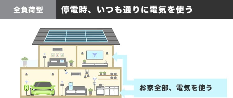 全負荷の場合、家全体で電気を使う