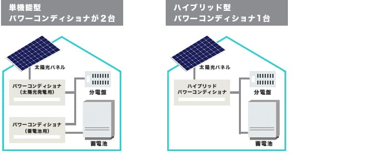 単機能型とハイブリッド型蓄電池の違い