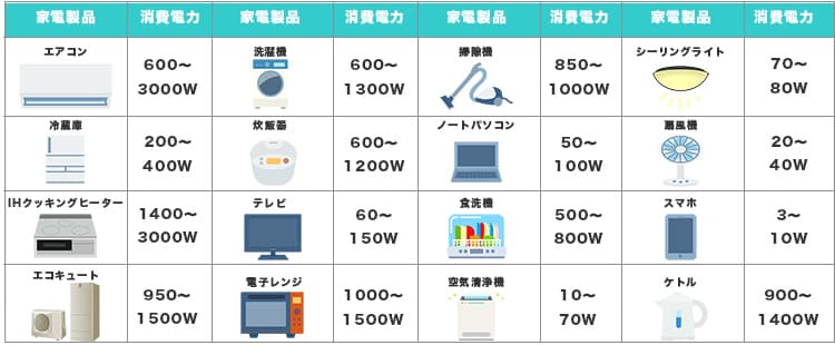 家電製品の消費電力