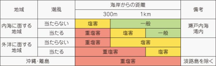 塩害地域の距離