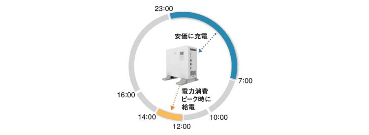 特徴⑤充電１回・給電１回のタイマー設定が可能