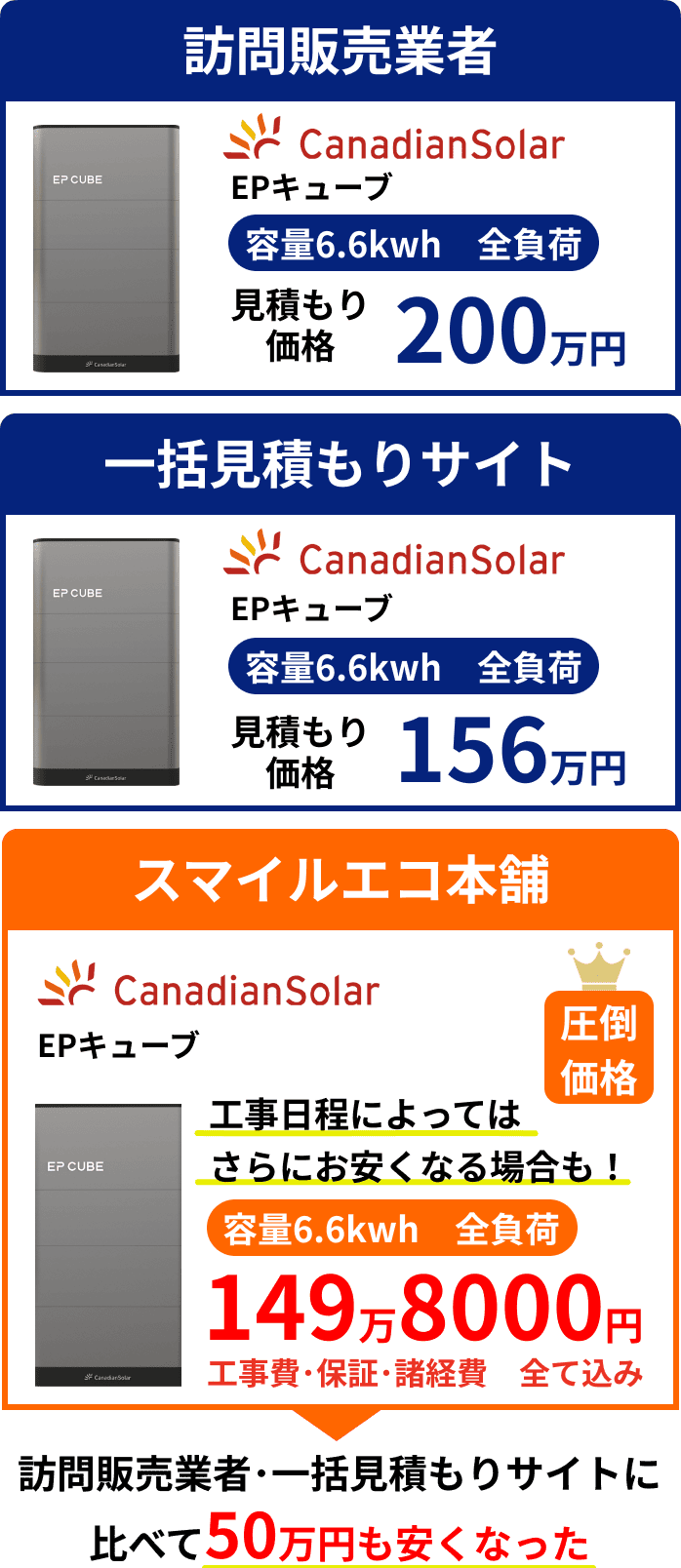 カナディアン・ソーラーの蓄電池が、訪問販売業者200万円、一括見積もりサイト156万円、住まいるエコ本舗149万円、スマイルエコ本舗で買うと50万円も安くなった