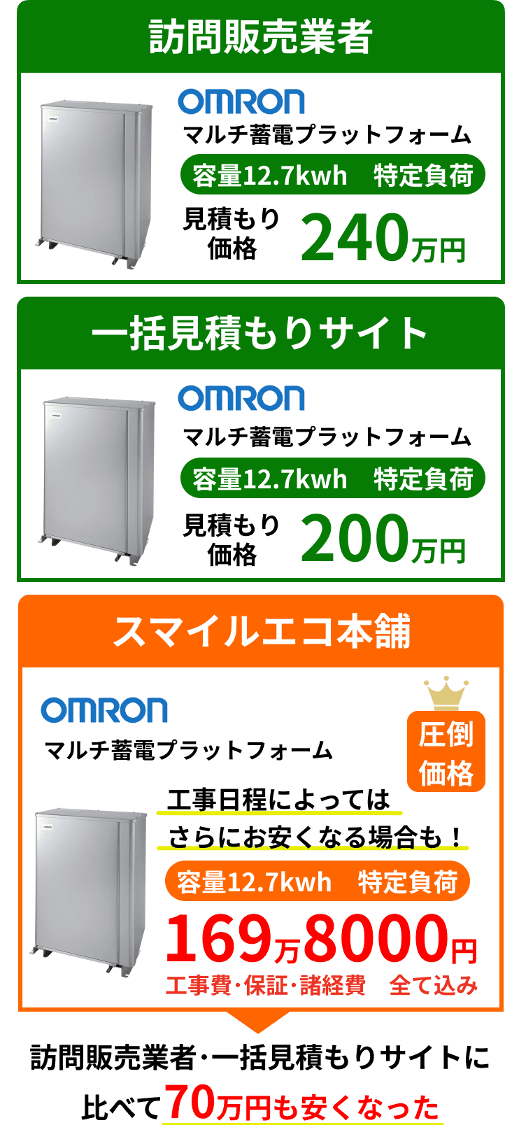 オムロンの蓄電池が訪問販売業者240万円、一括見積もりサイト200万円、住まいるエコ本舗169万円、スマイルエコ本舗で買うと70万円も安くなった