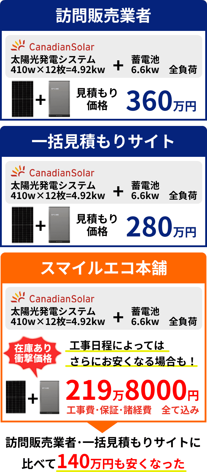 カナディアン・ソーラーの創蓄連携システムが、訪問販売業者360万円、一括見積もりサイト280万円、住まいるエコ本舗219万円、スマイルエコ本舗で買うと140万円も安くなった